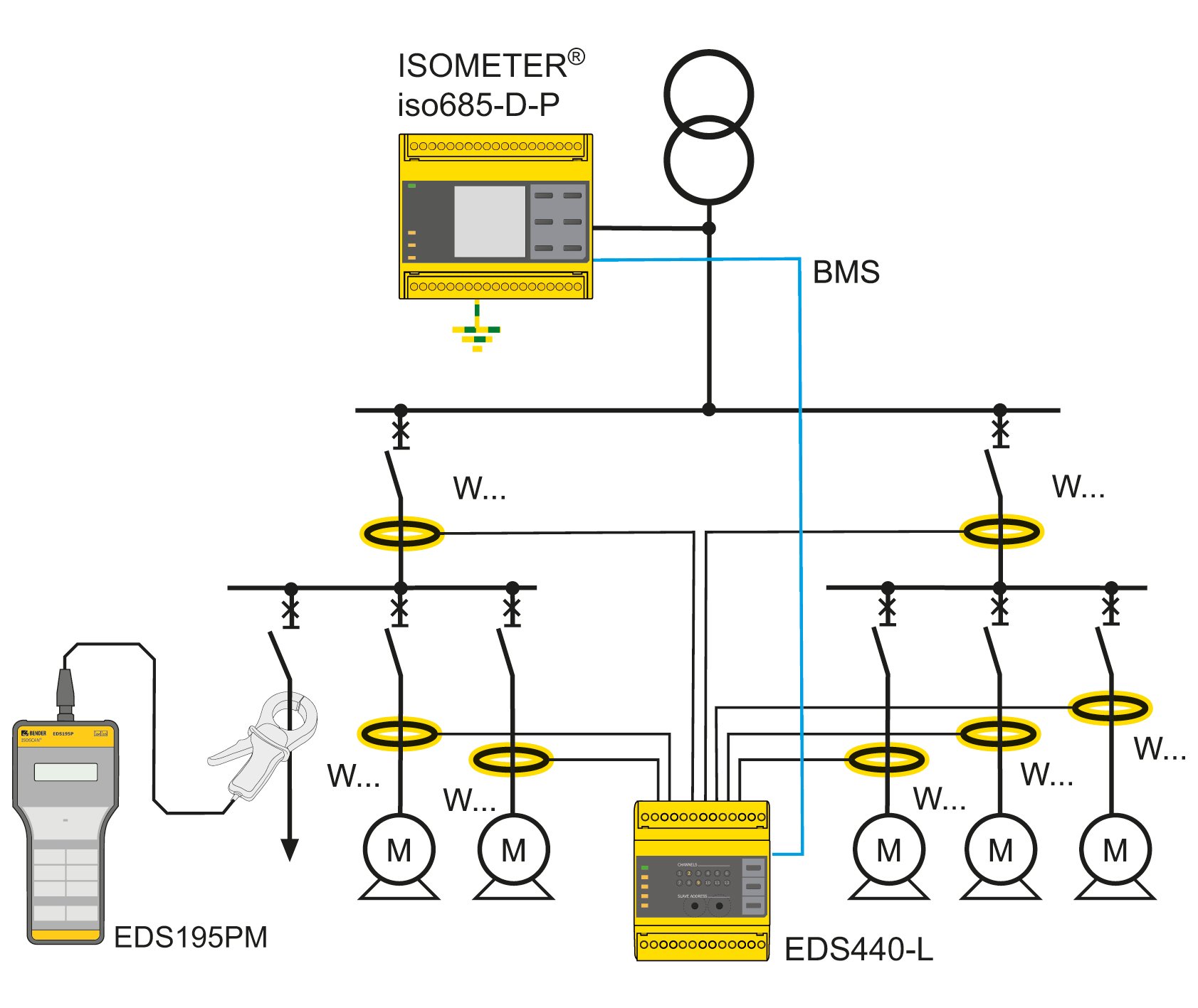 Basic installation of an EDS system with fixed EDS44x components in combination with the portable EDS3090 components